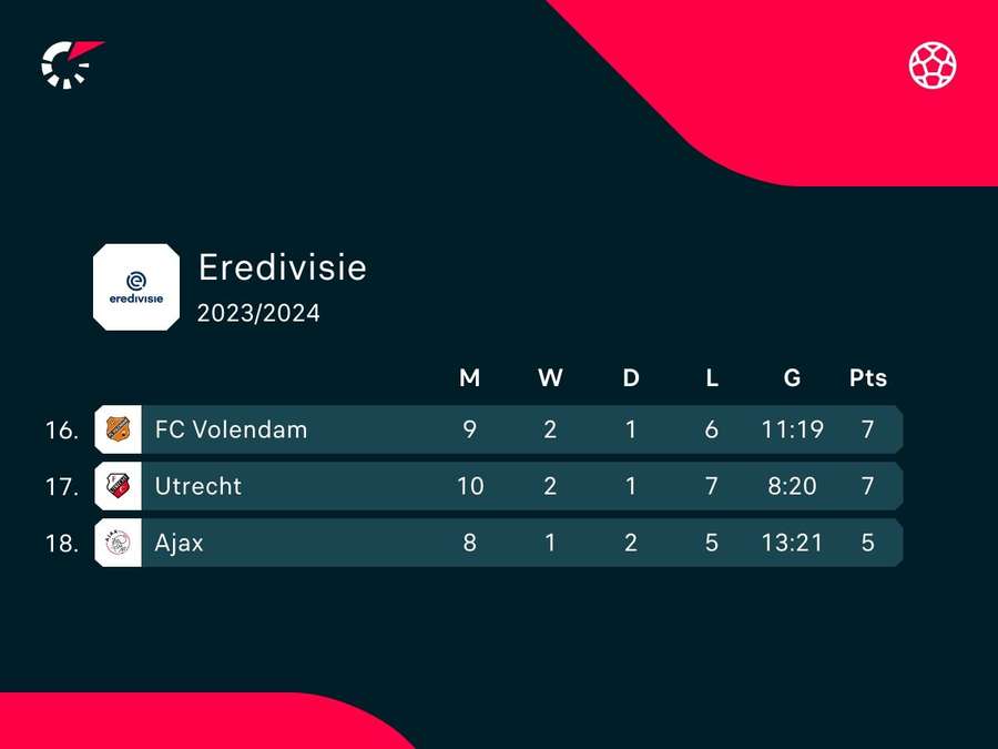Ajax este pe ultimul loc în Eredivisie