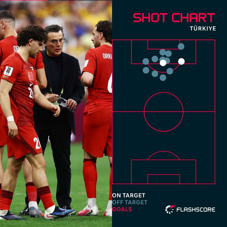 Turkey's shot map Turkey's shot map