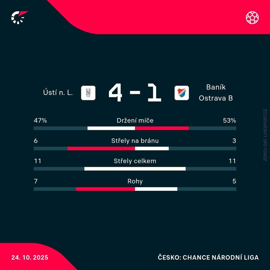 Statistiky utkání. Statistiky utkání.