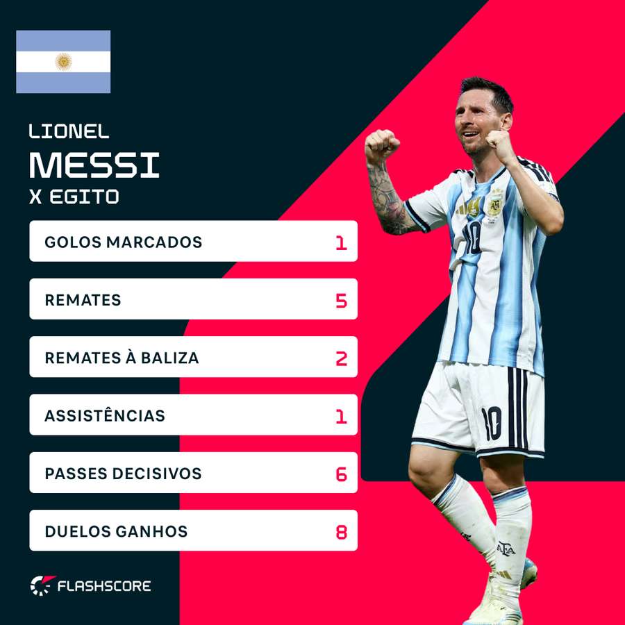 Os números de Messi contra o Egito Os números de Messi contra o Egito