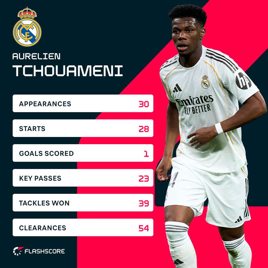 Tchouameni's season stats in LaLiga