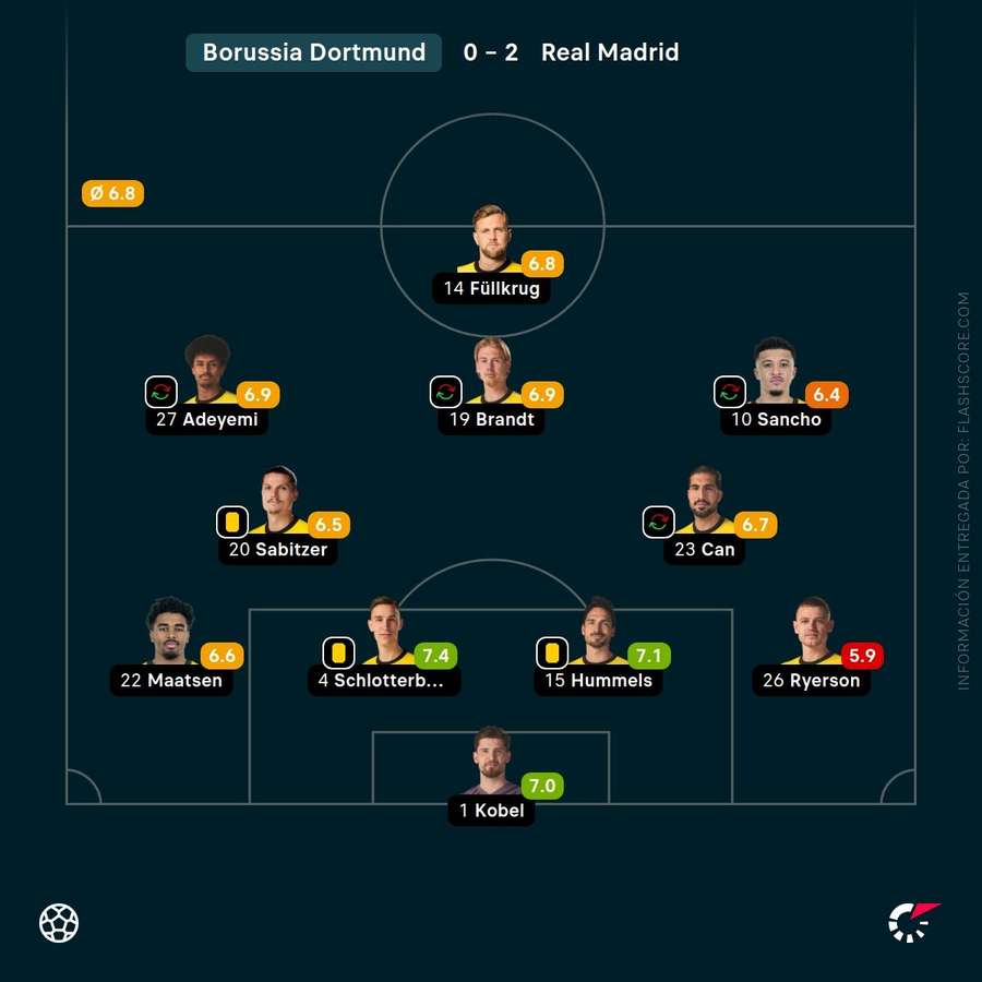 Las notas del Dortmund en la final