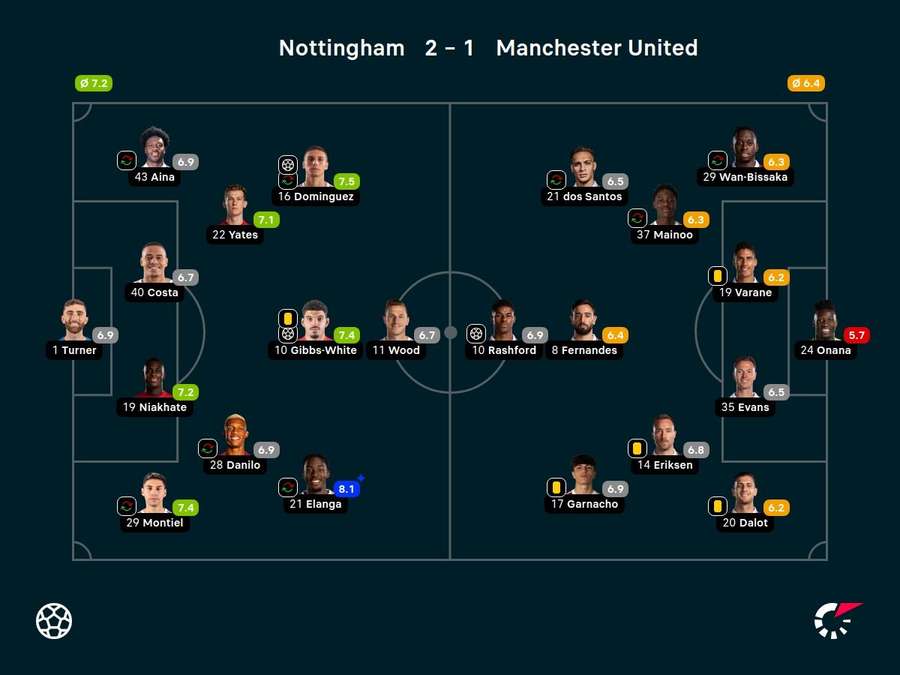 Nottingham Forest - Manchester United - Player ratings