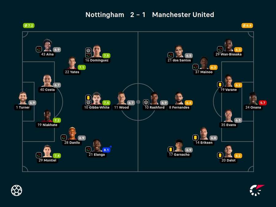 Nottingham Forest - Manchester United - Player ratings