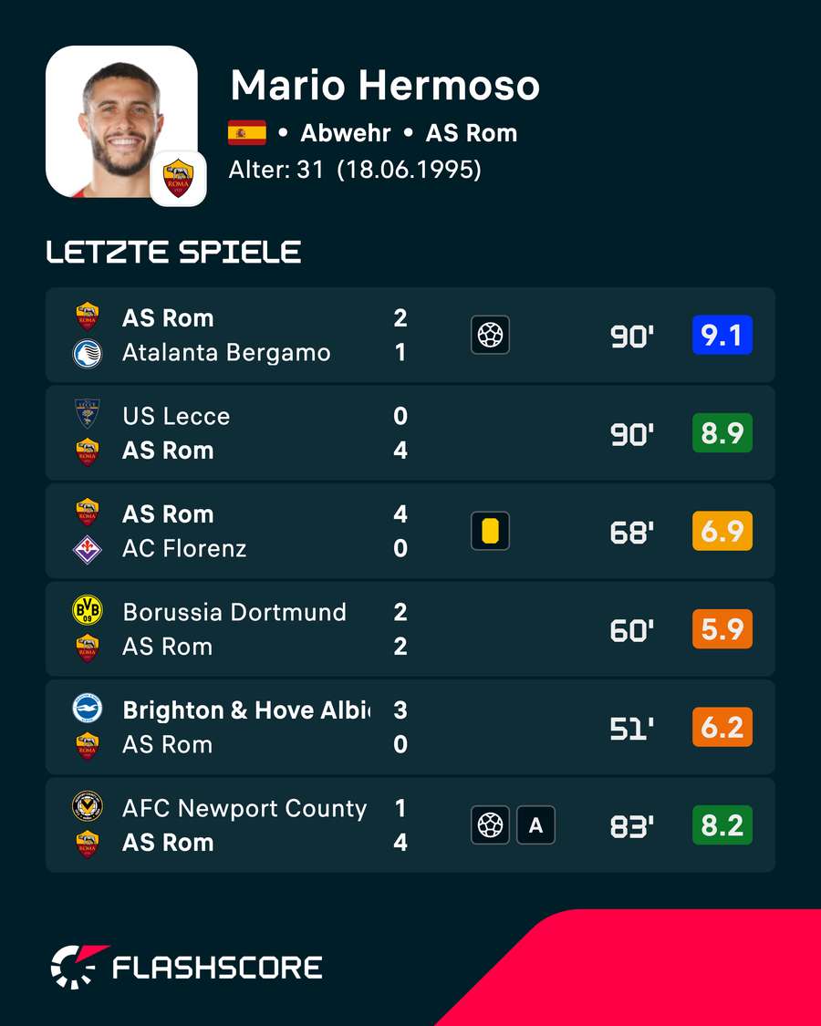 Die letzten Spiele von Hermoso Die letzten Spiele von Hermoso
