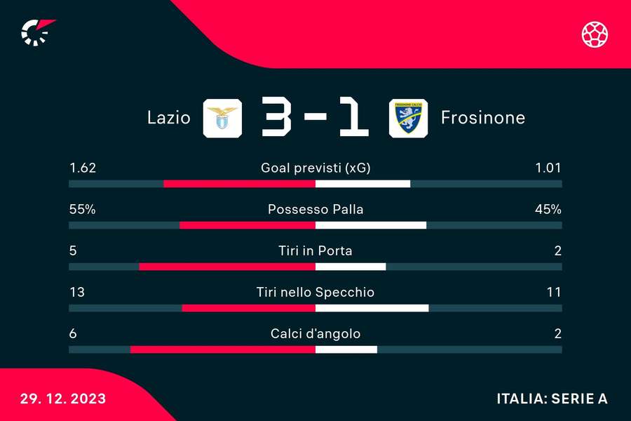 Le statistiche di Lazio-Frosinone