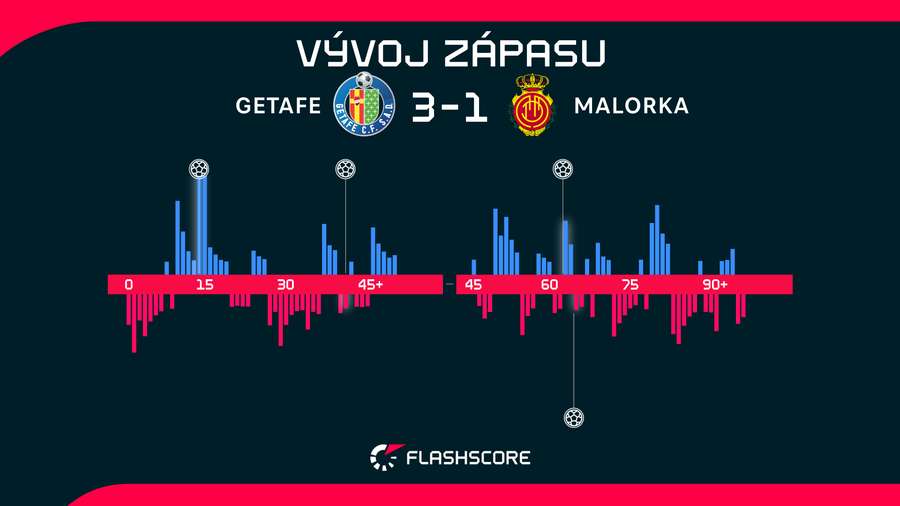 Vývoj zápasu.