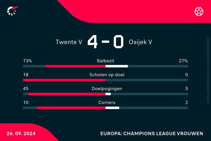 Statistieken Twente V - Osijek V