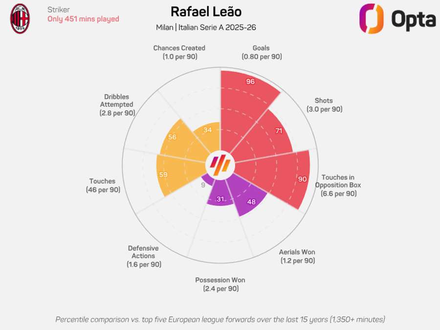 Los números de Leao