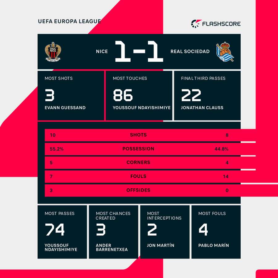 Match stats