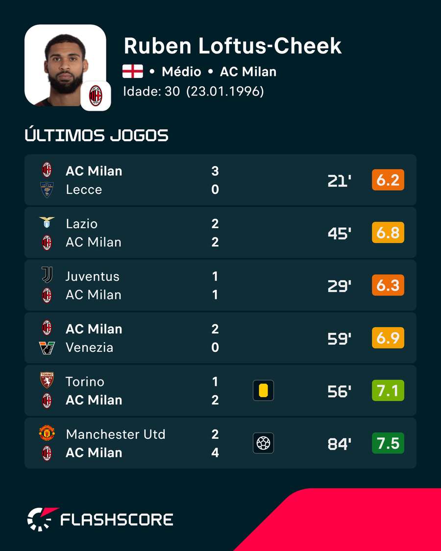 As últimas exibições de Loftus-Cheek As últimas exibições de Loftus-Cheek