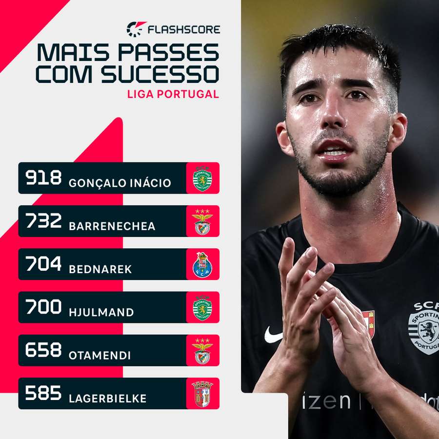 Gonçalo Inácio muito ativo na construção de jogo do Sporting Gonçalo Inácio muito ativo na construção de jogo do Sporting