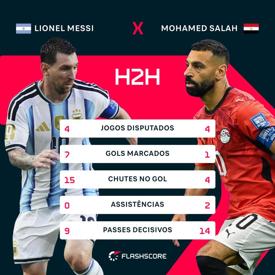Comparativo entre Messi e Salah Comparativo entre Messi e Salah