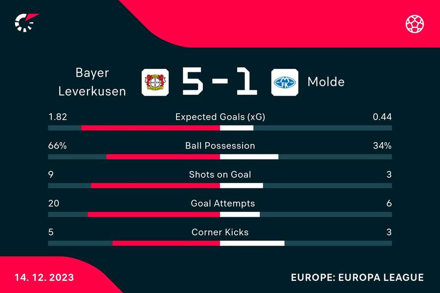 Die Statistiken zu Leverkusen vs. Molde.