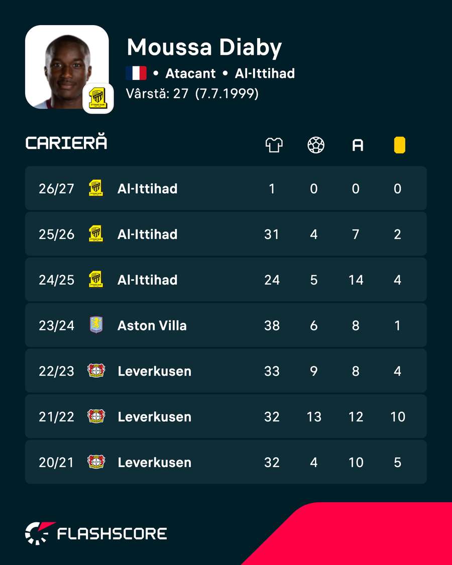Cifrele lui Moussa Diaby Cifrele lui Moussa Diaby
