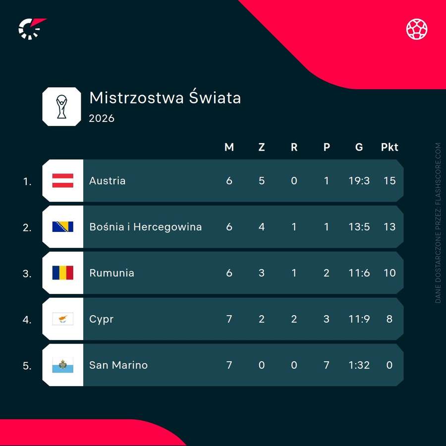 Rumunia w kwalifikacjach do MŚ 2026.