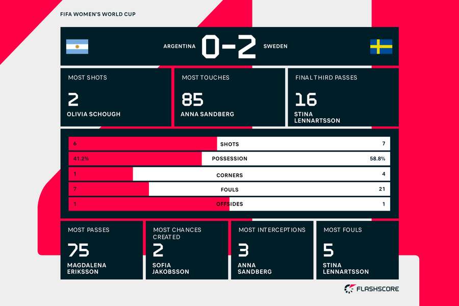 Match stats