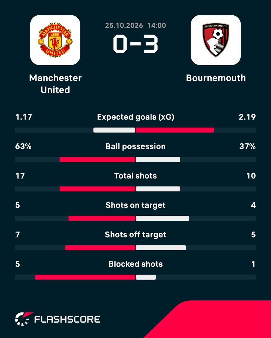 Man Utd vs Bournemouth - Match stats