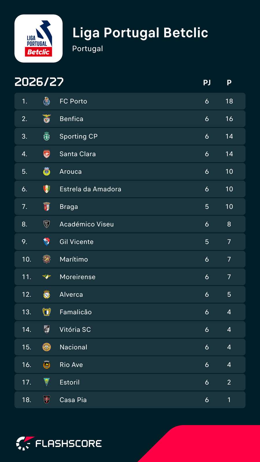 A tabela da Liga Portugal A tabela da Liga Portugal