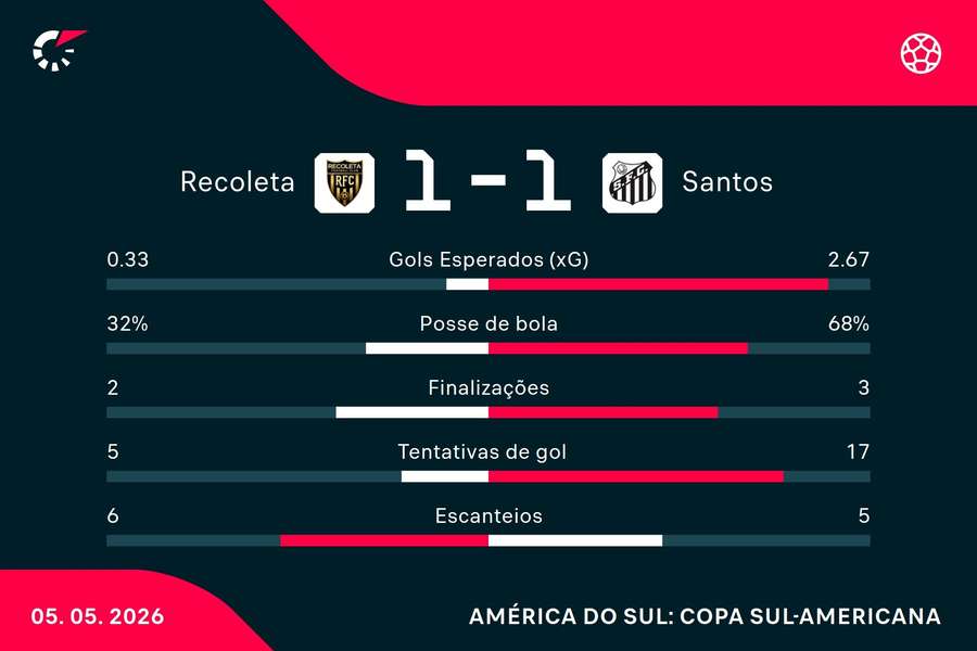As estatísticas de Recoleta 1x1 Santos