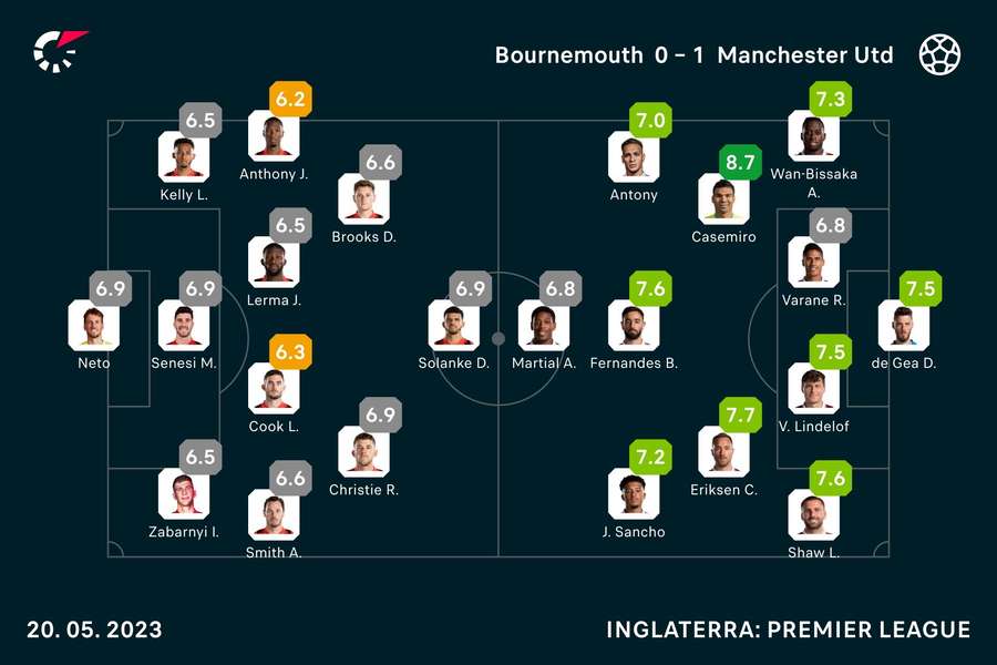 Casemiro teve a maior nota da partida segundo análise do Flashscore