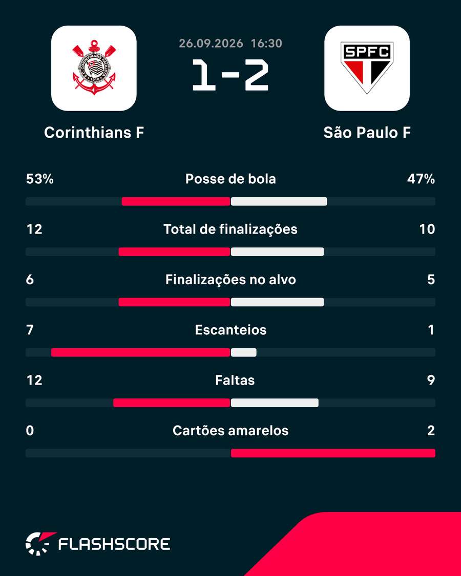 Estatísticas de Corinthians x São Paulo
