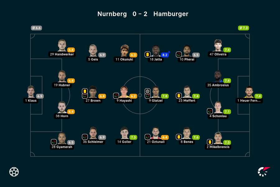 Die Spielernoten zu Nürnberg vs. Hamburg.