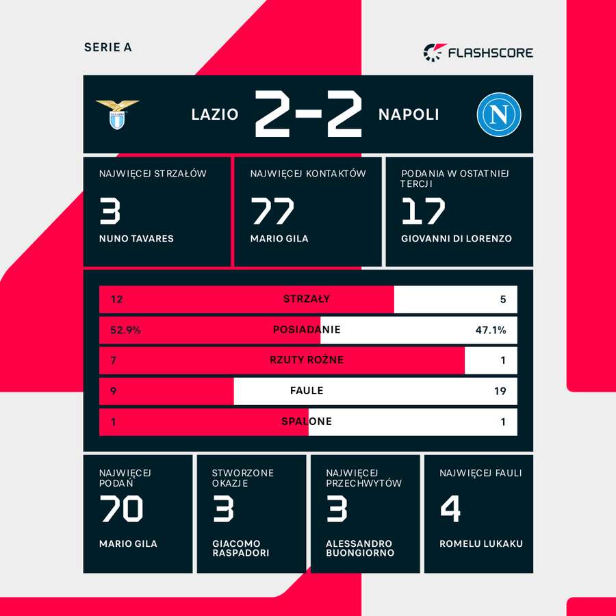 Statystyki meczu Lazio - Napoli