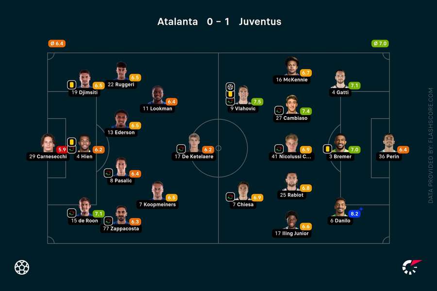 I voti dei giocatori in campo