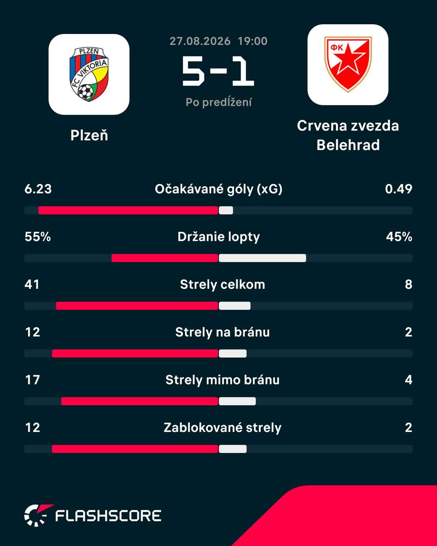 Štatistiky zápasu. Štatistiky zápasu.