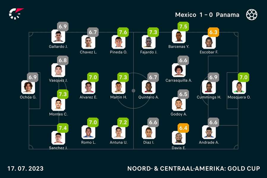De opstellingen en spelersbeoordelingen van Mexico-Panama