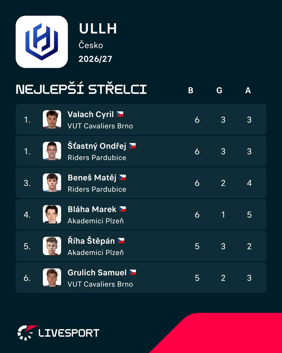 Nejlepší střelci soutěže. Nejlepší střelci soutěže.