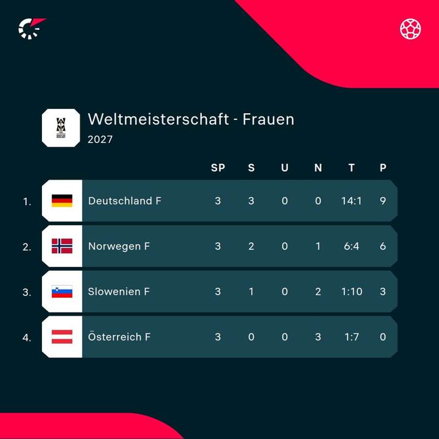 Die WM-Quali-Gruppe der ÖFB-Damen