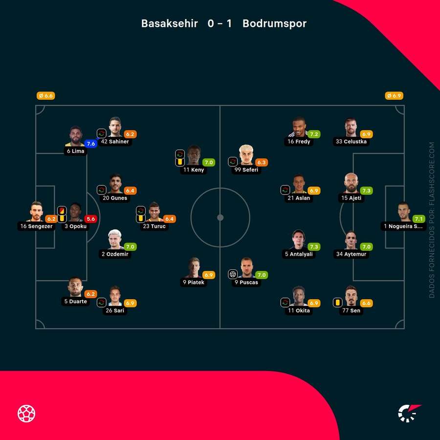 Notas finais dos jogadores