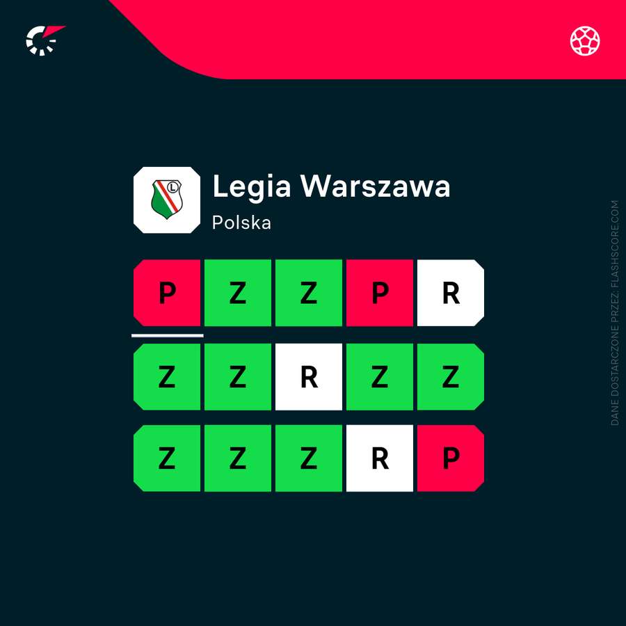 Forma Legii Warszawa w ostatnich meczach Forma Legii Warszawa w ostatnich meczach