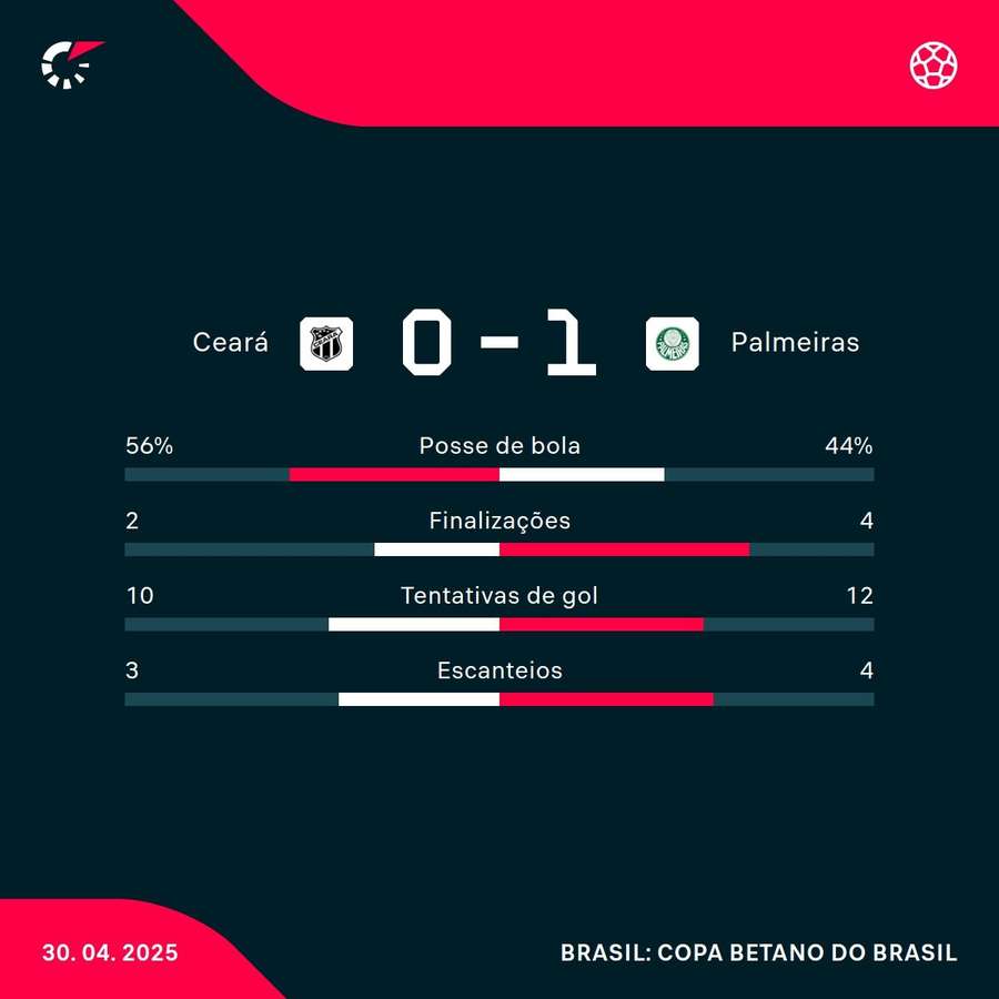 As estatísticas da vitória do Palmeiras sobre o Ceará