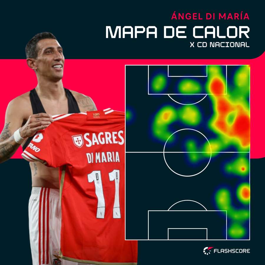 O raio de ação de Di María