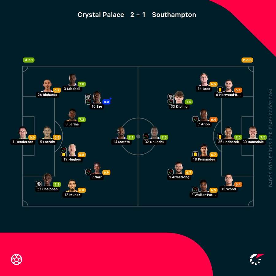Pontuações dos jogadores