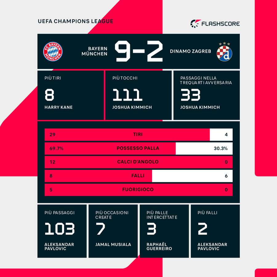 Le statistiche di Bayern-Dinamo