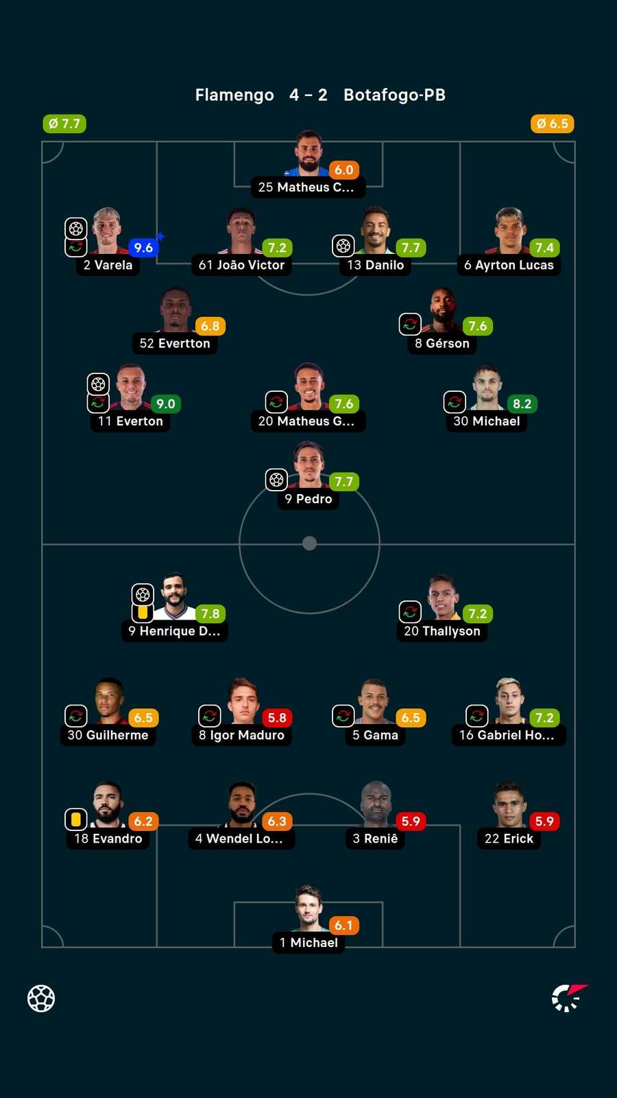 As notas dos jogadores titulares de Flamengo e Botafogo-PB na partida As notas dos jogadores titulares de Flamengo e Botafogo-PB na partida