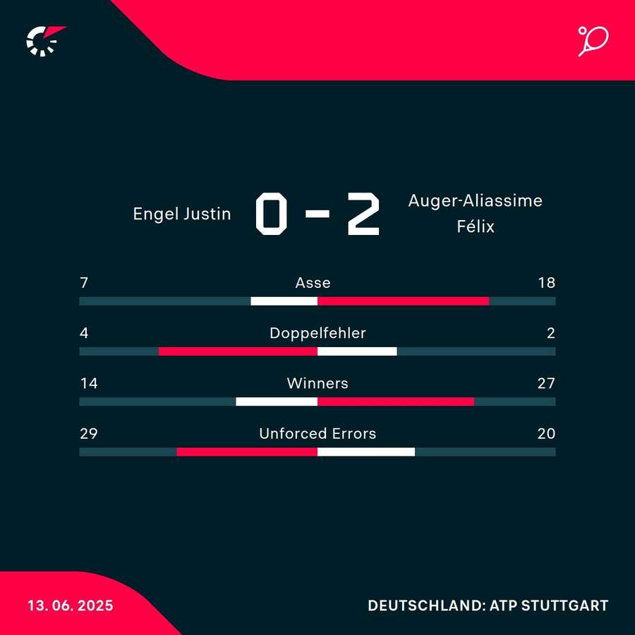 Die Stats zum Match Die Stats zum Match