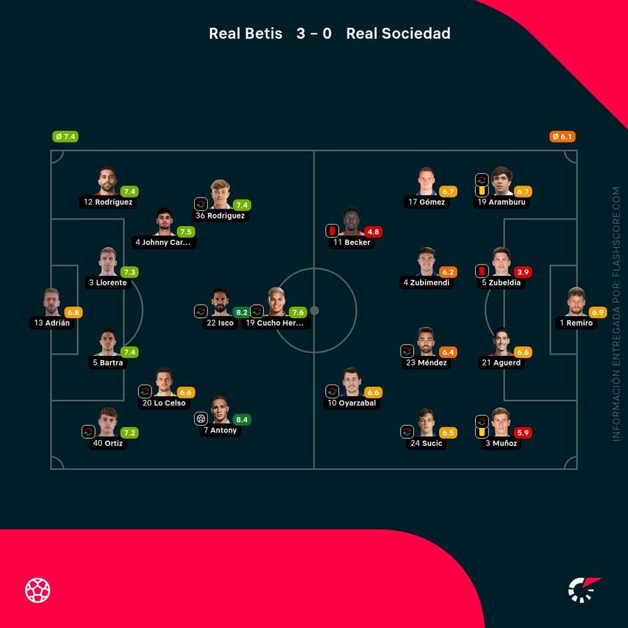 Las notas del Betis-Real Sociedad
