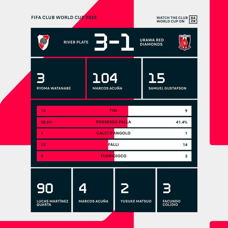Le statistiche del match Le statistiche del match