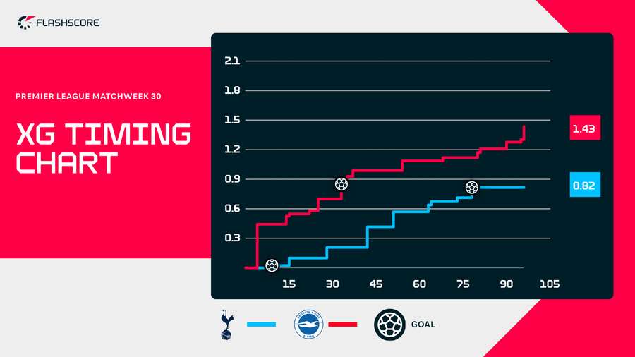 Spurs v Brighton xG