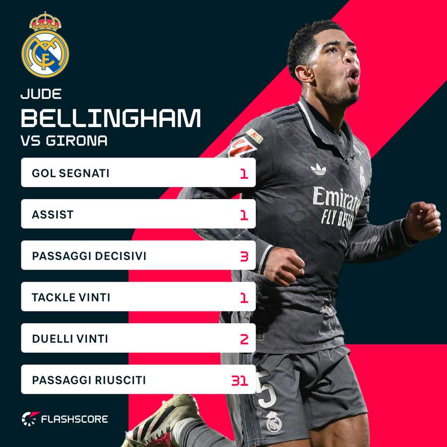 Le statistiche di Bellingham contro Girona Le statistiche di Bellingham contro Girona