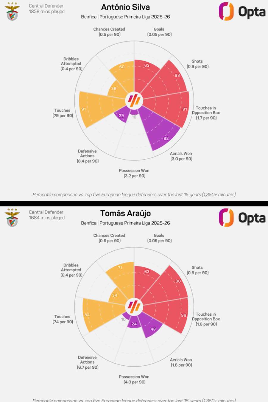 Comparativo da temporada 2025/26 de António Silva e Tomás Araújo Comparativo da temporada 2025/26 de António Silva e Tomás Araújo