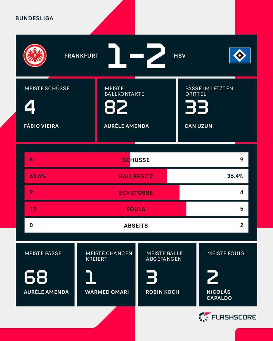 Statistiken: Frankfurt vs. HSV