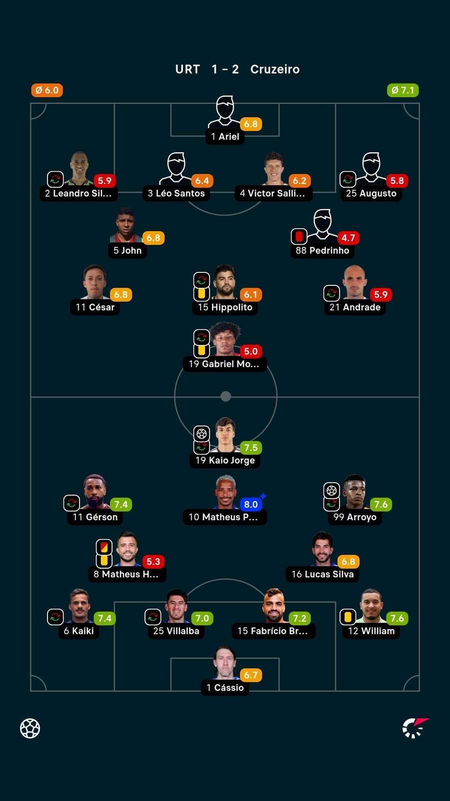 As notas dos titulares em URT x Cruzeiro As notas dos titulares em URT x Cruzeiro