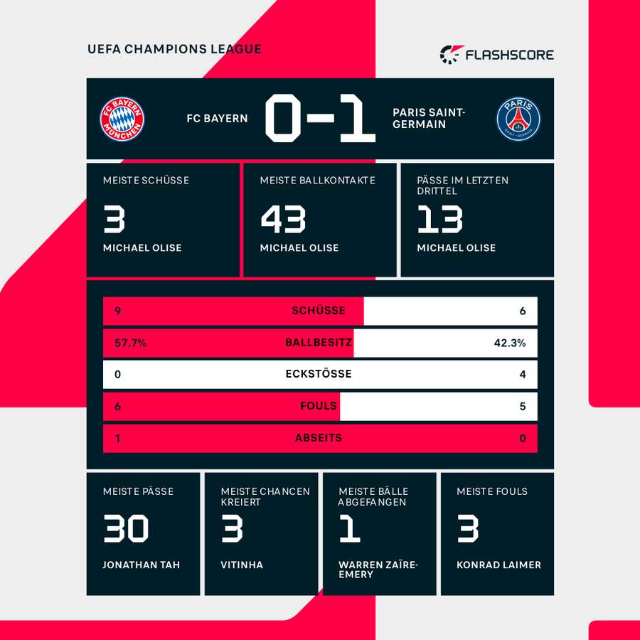 Statistiken 1. HZ: Bayern vs. PSG