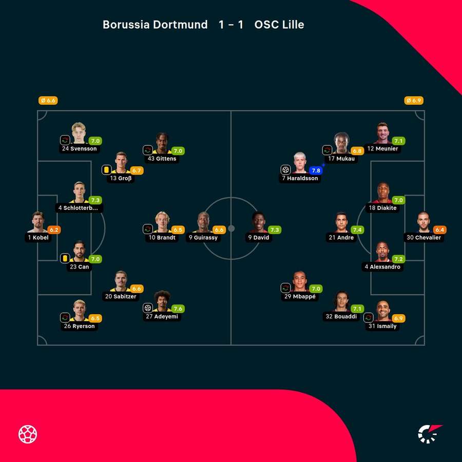 Noten: Dortmund vs. Lille